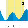 Tide chart for Harbor, New Jersey on 2022/06/2