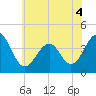 Tide chart for Harbor, New Jersey on 2022/06/4