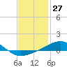 Tide chart for Allanton, St. Andrew Bay, Florida on 2021/01/27