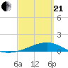 Tide chart for Allanton, St. Andrew Bay, Florida on 2021/03/21