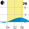 Tide chart for Allanton, St. Andrew Bay, Florida on 2021/04/20