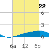 Tide chart for Allanton, St. Andrew Bay, Florida on 2021/04/22