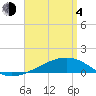Tide chart for Allanton, St. Andrew Bay, Florida on 2021/04/4