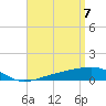 Tide chart for Allanton, St. Andrew Bay, Florida on 2021/04/7