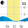 Tide chart for Allanton, East Bay, florida on 2021/11/11