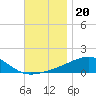 Tide chart for Allanton, East Bay, florida on 2021/11/20
