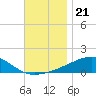 Tide chart for Allanton, East Bay, florida on 2021/11/21