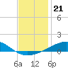 Tide chart for Allanton, St. Andrew Bay, Florida on 2021/12/21
