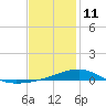 Tide chart for Allanton, St. Andrew Bay, Florida on 2022/01/11