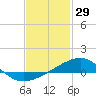 Tide chart for Allanton, St. Andrew Bay, Florida on 2022/01/29