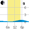 Tide chart for Allanton, St. Andrew Bay, Florida on 2022/01/9