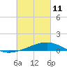 Tide chart for Allanton, St. Andrew Bay, Florida on 2022/03/11