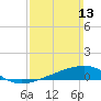 Tide chart for Allanton, St. Andrew Bay, Florida on 2022/03/13