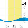 Tide chart for Allanton, St. Andrew Bay, Florida on 2022/03/14