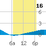 Tide chart for Allanton, St. Andrew Bay, Florida on 2022/03/16