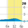 Tide chart for Allanton, St. Andrew Bay, Florida on 2022/03/20