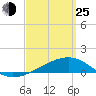 Tide chart for Allanton, St. Andrew Bay, Florida on 2022/03/25