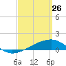 Tide chart for Allanton, St. Andrew Bay, Florida on 2022/03/26