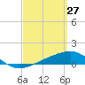Tide chart for Allanton, St. Andrew Bay, Florida on 2022/03/27