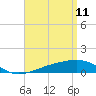 Tide chart for Allanton, St. Andrew Bay, Florida on 2022/04/11