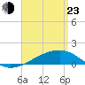 Tide chart for Allanton, St. Andrew Bay, Florida on 2022/04/23