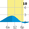 Tide chart for Allanton, St. Andrew Bay, Florida on 2022/08/10