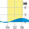 Tide chart for Allanton, St. Andrew Bay, Florida on 2023/03/30