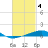 Tide chart for Allanton, St. Andrew Bay, Florida on 2023/03/4