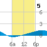 Tide chart for Allanton, St. Andrew Bay, Florida on 2023/03/5