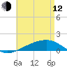 Tide chart for Allanton, St. Andrew Bay, Florida on 2023/05/12