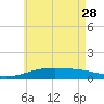 Tide chart for Allanton, St. Andrew Bay, Florida on 2023/05/28