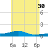 Tide chart for Allanton, St. Andrew Bay, Florida on 2023/05/30