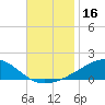 Tide chart for Allanton, St. Andrew Bay, Florida on 2023/11/16