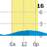 Tide chart for Allanton, St. Andrew Bay, Florida on 2024/05/16