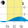 Tide chart for Allanton, St. Andrew Bay, Florida on 2024/05/1