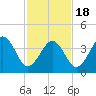 Tide chart for Sunset Beach, Cape May Point, Cape May, New Jersey on 2021/02/18