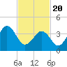Tide chart for Sunset Beach, Cape May Point, Cape May, New Jersey on 2021/02/20