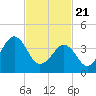 Tide chart for Sunset Beach, Cape May Point, Cape May, New Jersey on 2021/02/21