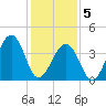 Tide chart for Sunset Beach, Cape May Point, Cape May, New Jersey on 2021/02/5