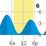 Tide chart for Sunset Beach, Cape May Point, Cape May, New Jersey on 2021/02/6