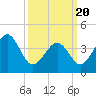 Tide chart for Sunset Beach, Cape May Point, Cape May, New Jersey on 2021/03/20
