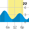Tide chart for Sunset Beach, Cape May Point, Cape May, New Jersey on 2021/03/22