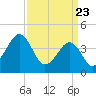 Tide chart for Sunset Beach, Cape May Point, Cape May, New Jersey on 2021/03/23