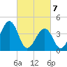 Tide chart for Sunset Beach, Cape May Point, Cape May, New Jersey on 2021/03/7