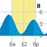 Tide chart for Sunset Beach, Cape May Point, Cape May, New Jersey on 2021/03/8