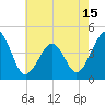 Tide chart for Sunset Beach, Cape May Point, Cape May, New Jersey on 2021/05/15