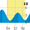Tide chart for Sunset Beach, Cape May Point, Cape May, New Jersey on 2021/05/18