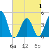 Tide chart for Sunset Beach, Cape May Point, Cape May, New Jersey on 2021/05/1