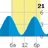 Tide chart for Sunset Beach, Cape May Point, Cape May, New Jersey on 2021/05/21