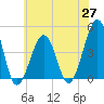 Tide chart for Sunset Beach, Cape May Point, Cape May, New Jersey on 2021/05/27